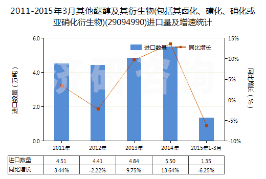 2011-2015年3月其他醚醇及其衍生物(包括其鹵化、磺化、硝化或亞硝化衍生物)(29094990)進(jìn)口量及增速統(tǒng)計(jì)